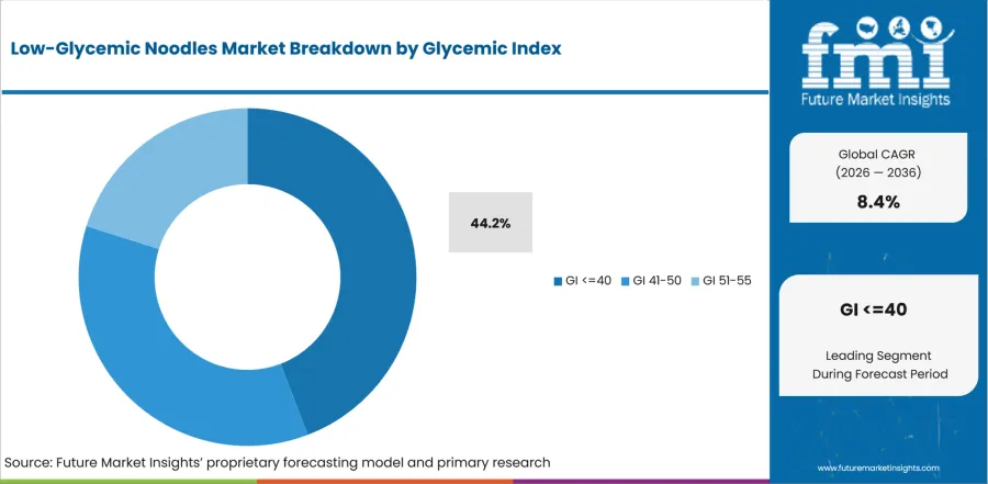 Low Glycemic Noodles Market   Analysis By Glycemic Index
